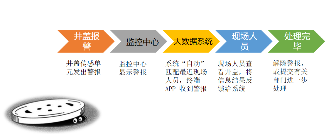 智慧井盖解决方案系统实施.png