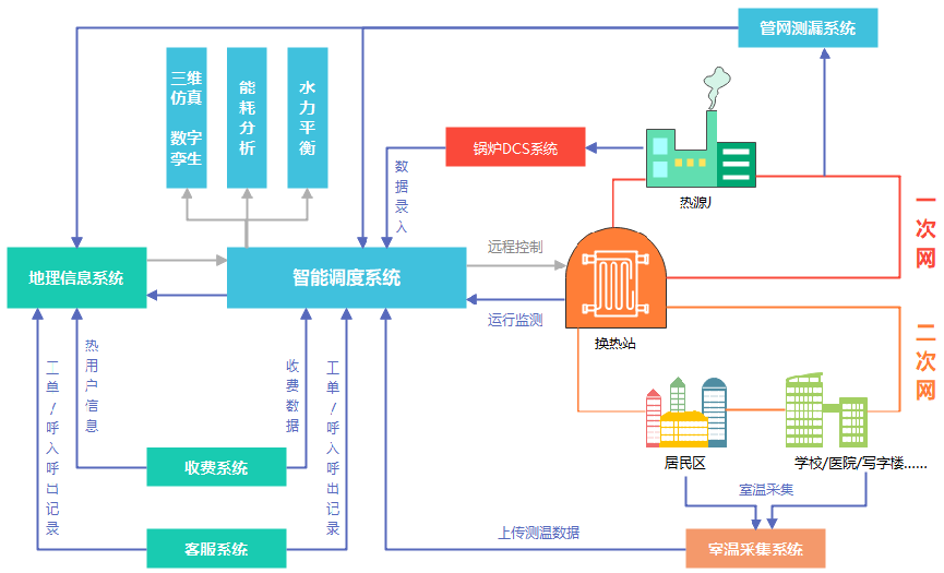 智慧供热平台数据采集.png